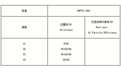 G4初效過濾器過濾顆粒物(wù)大(dà)小——G4等級棉過濾效率