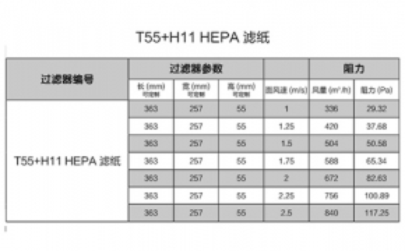 H11/H12/H13等級空氣過濾器的(de)過風阻力曲線——南(nán)通(tōng)恒嘉空氣過濾器工廠實驗室實測