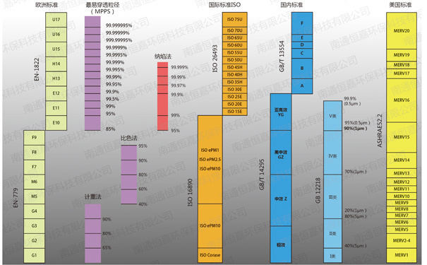 空氣過濾器國标、歐标、美(měi)标中效率分(fēn)類與等級劃分(fēn)詳細對(duì)比