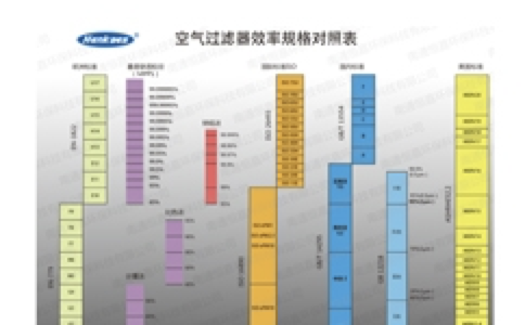 幹貨分(fēn)享：空氣過濾器各國标準整理(lǐ)EN779  ISO16890等對(duì)比分(fēn)析