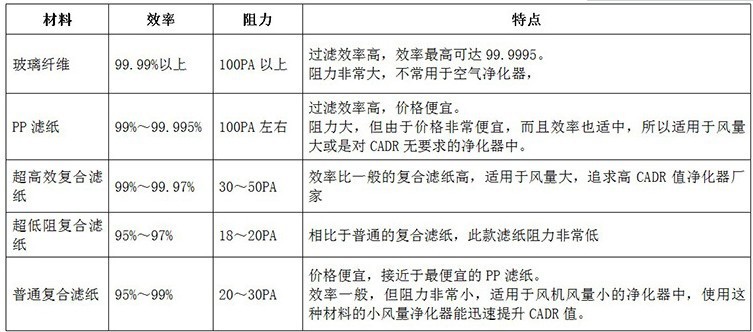 【恒克斯】HEPA過濾網的(de)等級劃分(fēn)及常見誤區(qū)