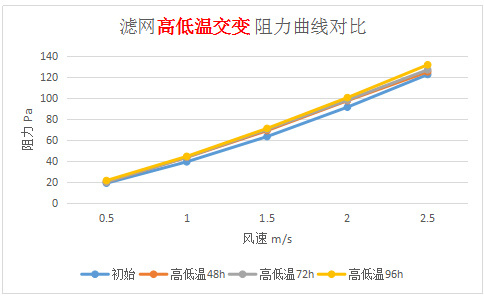 高(gāo)溫高(gāo)濕情況下(xià)空氣過濾器的(de)阻力效率有何變化(huà)？