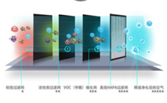适配空氣淨化(huà)器過濾網的(de)組合産品種類有哪些？——空氣淨化(huà)器濾網設計