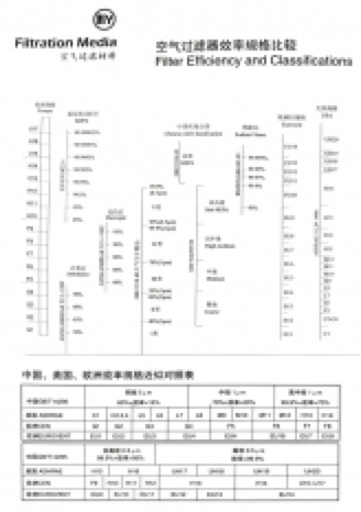 高(gāo)效HEPA過濾網特點分(fēn)類與效率