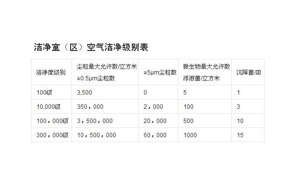 潔淨室潔淨度、通(tōng)風參數與高(gāo)效空氣過濾器的(de)關系