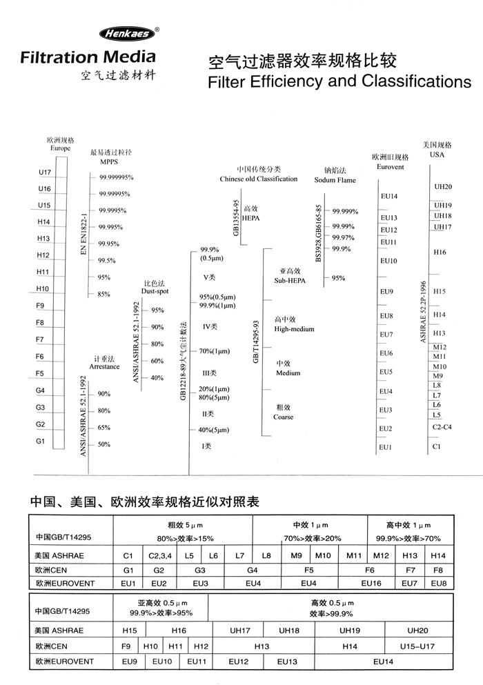 新風系統爲什(shén)麽要初效濾網改中效，甚至高(gāo)效的(de)空氣過濾網