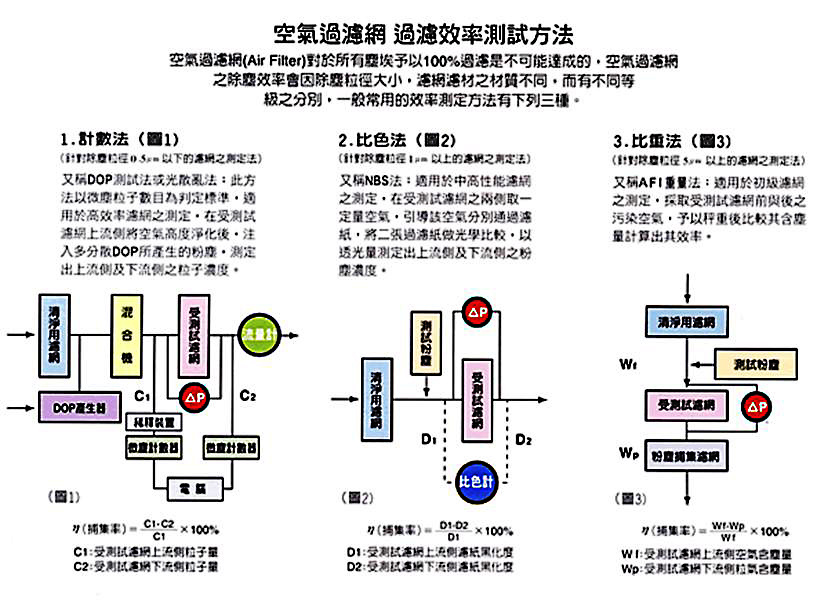 空氣過濾網過濾效率測試方法